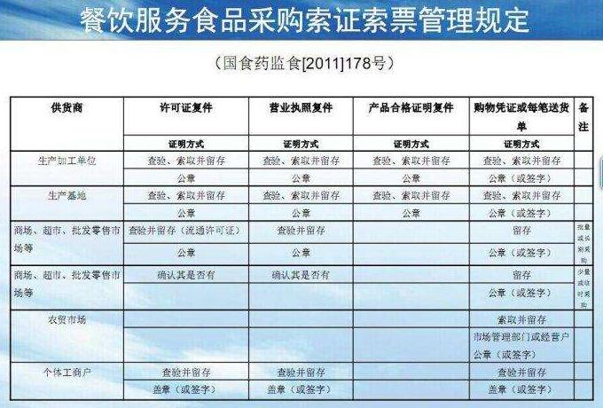 2011年关于印发《餐饮服务食品采购索证索票管理规定》的通知