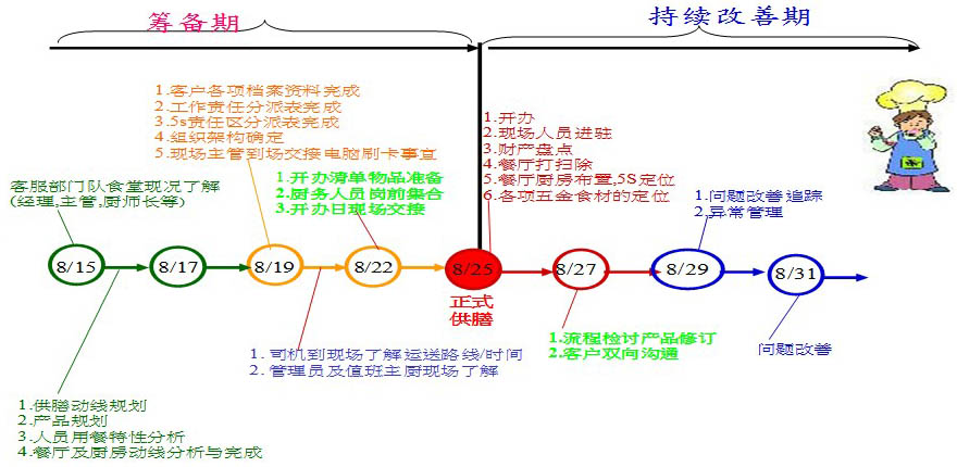 入驻食堂日程规划