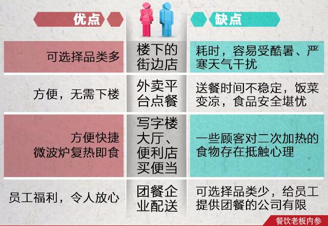 承包写字楼食堂是门好生意,食堂承包商不可忽视的认知盲点