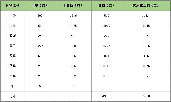学生营养午餐热量表