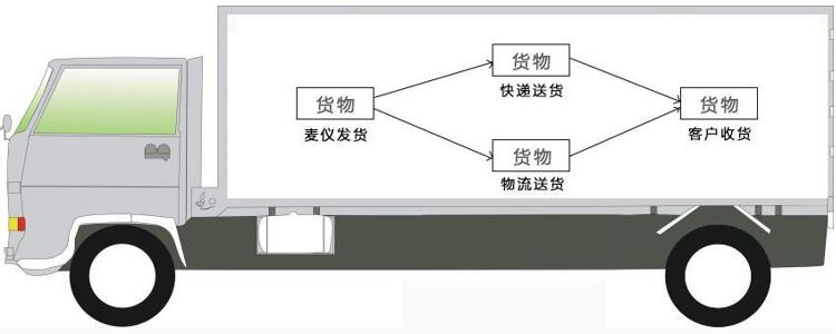 拥有物流运输配送车队