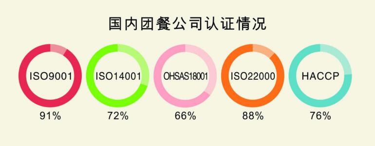 国内团餐公司认证情况