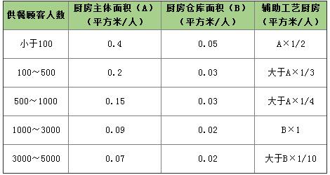 中央厨房与食堂餐厅面积规划