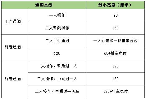 中央厨房操作间面积规划