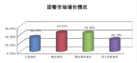 2018中国团餐市场增长情况